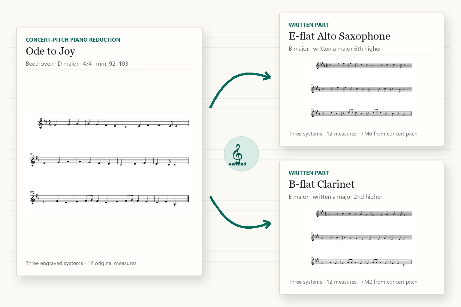 Twelve measures of Beethoven's Ode to Joy across three notation systems in a concert-pitch piano reduction, correctly written a major sixth higher in B major for E-flat alto saxophone and a major second higher in E major for B-flat clarinet
